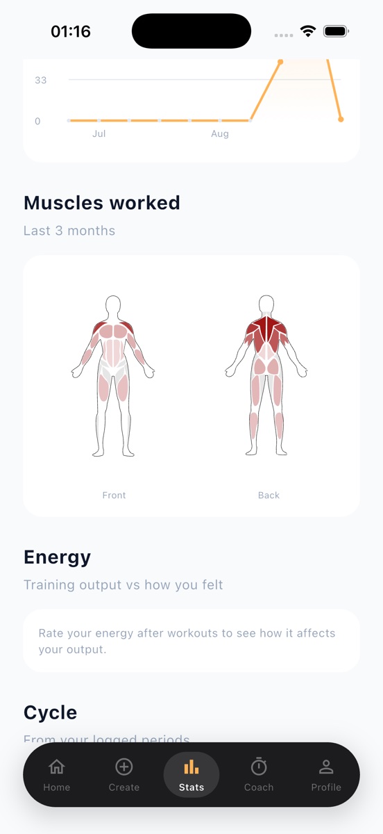 The rackd. stats screen: Muscles worked over the last three months, drawn on a front and back body and shaded by how much work each muscle has taken.